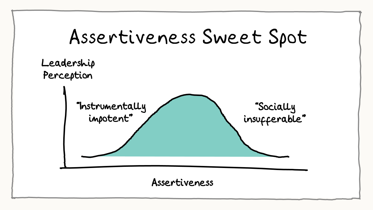 https://wp.funkey.be/wp-content/uploads/2023/10/assertiveness-sweetspot.webp